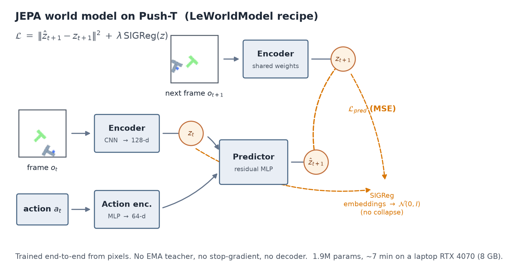 Architecture diagram: a frame goes through a CNN encoder to latent z_t; an action goes through an MLP; a predictor maps the pair to a predicted next latent, compared by MSE against the encoded real next frame, while SIGReg pushes embeddings toward an isotropic Gaussian.