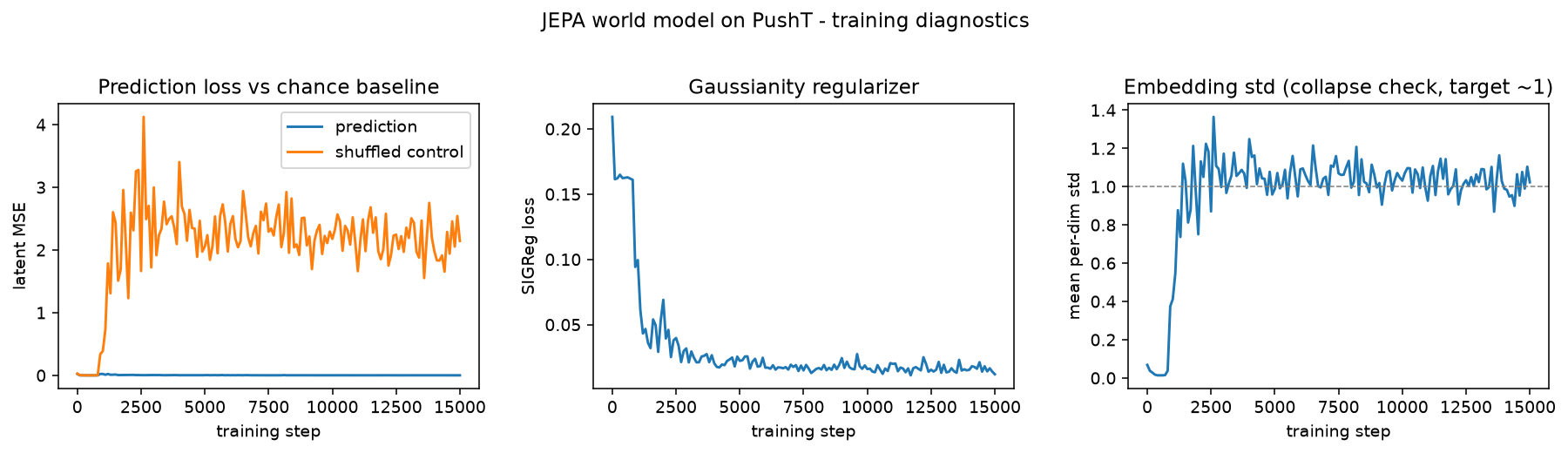 Three training curves: prediction loss falling to near zero while a shuffled-target control stays near two, SIGReg loss decreasing, and mean embedding standard deviation rising from 0.06 to about 1.