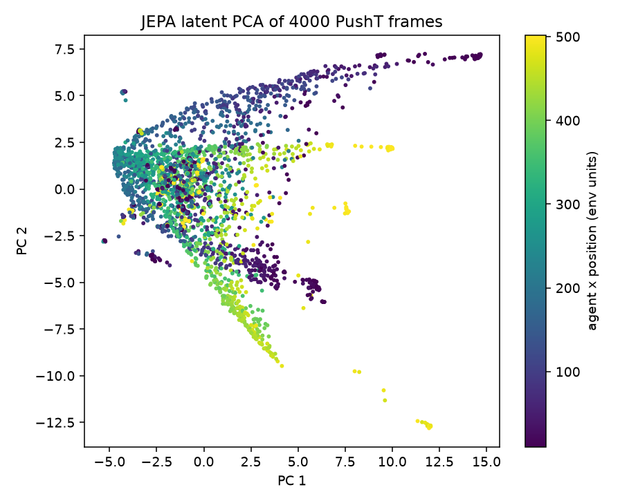 PCA scatter plot of latent embeddings showing a smooth colour gradient by agent x-position.