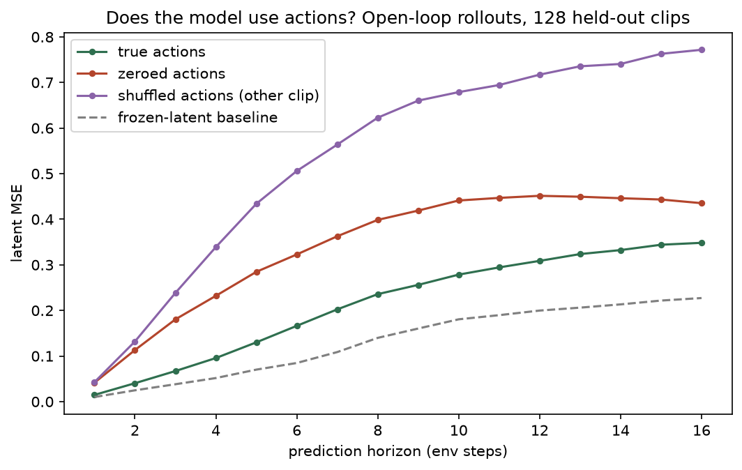 Rollout error curves comparing true actions, zeroed actions, shuffled actions, and a frozen-latent baseline across prediction horizons.