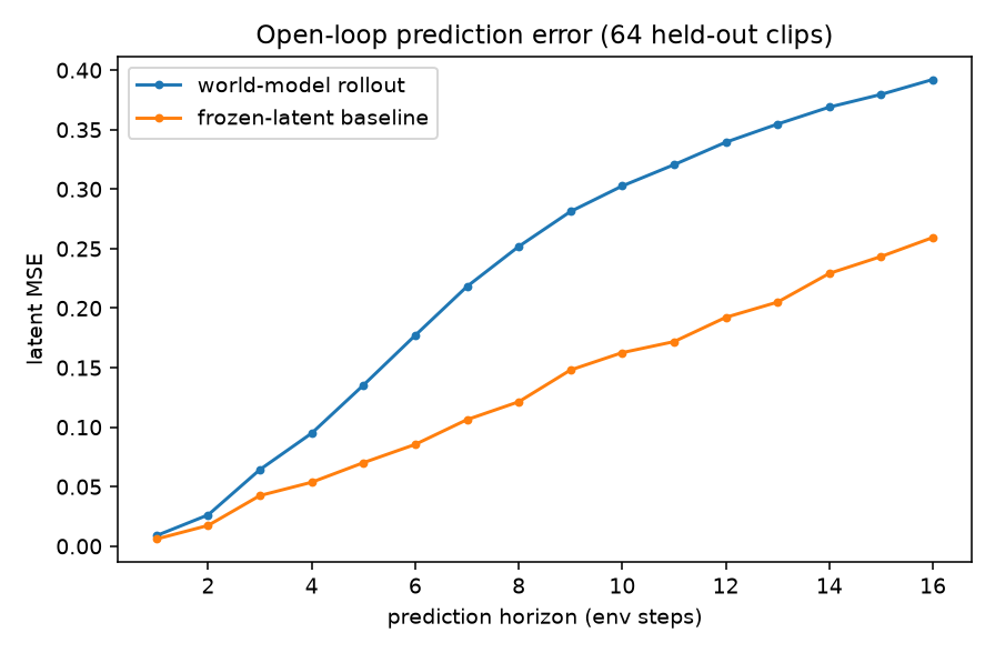 Line chart where world-model rollout error rises above the frozen-latent baseline after about two prediction steps.