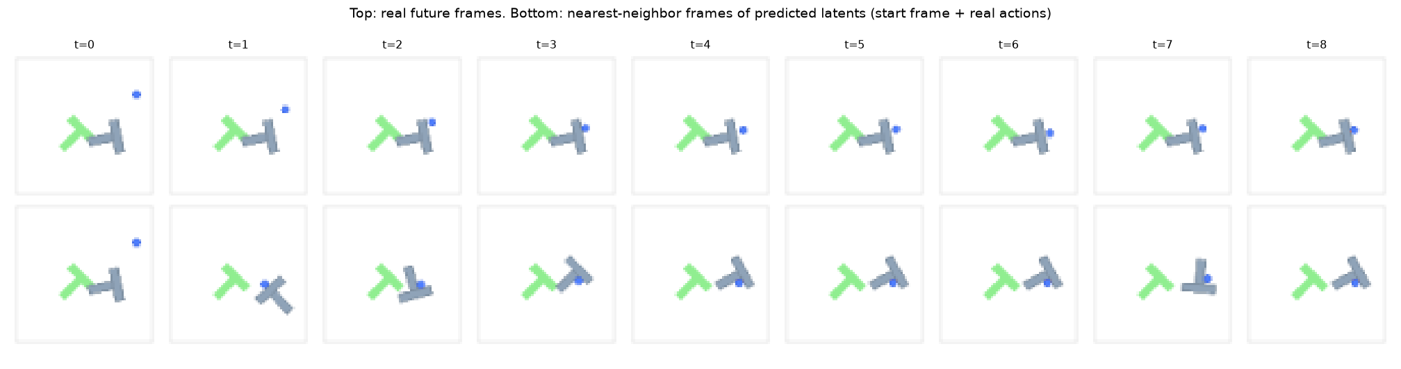 Two rows of frames: real future frames on top, nearest-neighbour decodings of predicted latents below.